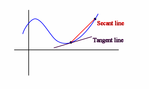 Secant line deals calculator